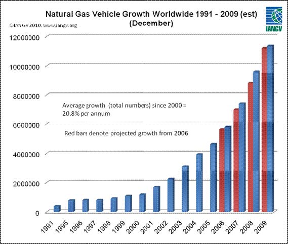 pomr CNG vozidel ve vybranch zemch Evropy