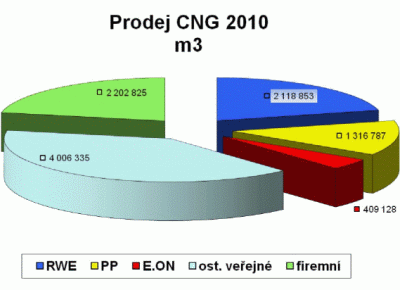 prodej CNG v R 2010 - procenta