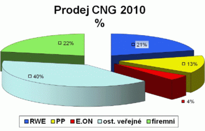 prodej CNG v R 2010 - procenta