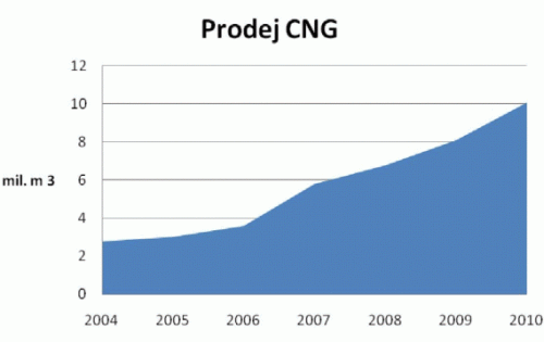 prodej CNG v ČR 2004–2010